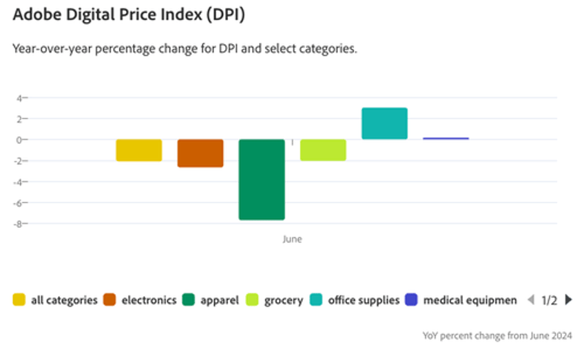 adobe digital price index torpedoes democrats inflationary tariff storm propaganda 