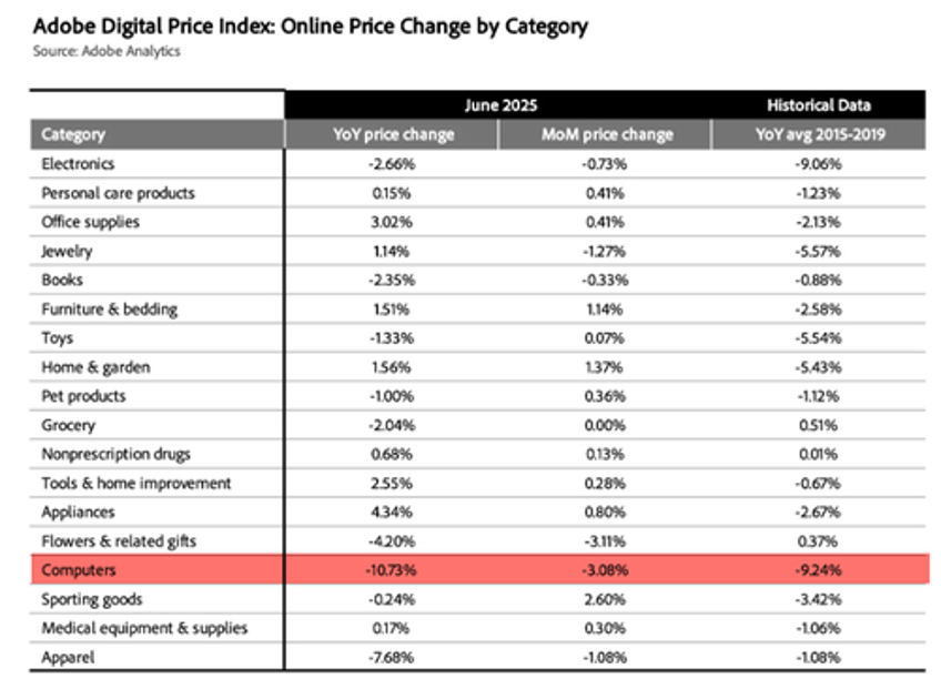 adobe digital price index torpedoes democrats inflationary tariff storm propaganda 