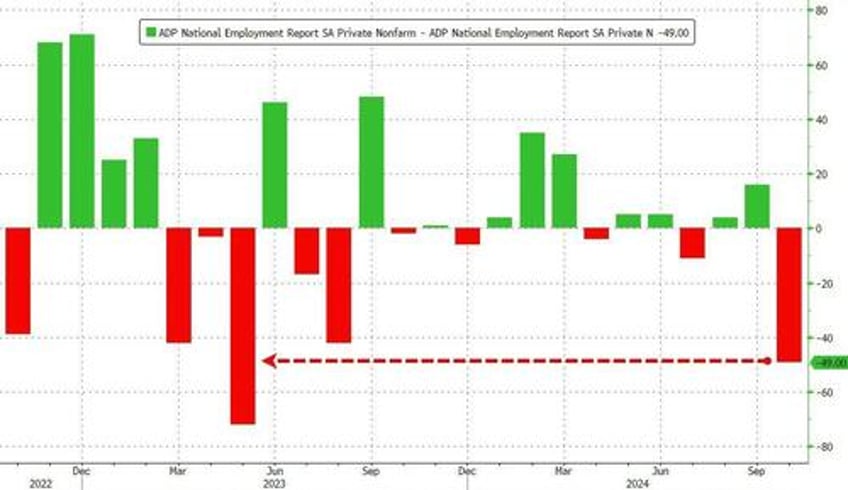 adp employment disappoints us manufacturing sees biggest job losses since june 2023