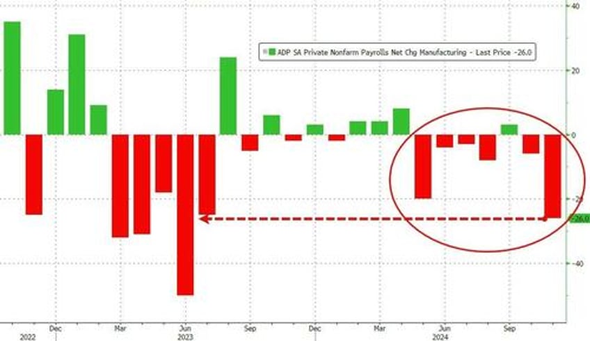 adp employment disappoints us manufacturing sees biggest job losses since june 2023