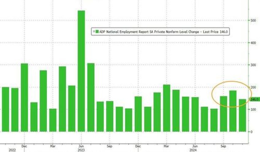 adp employment disappoints us manufacturing sees biggest job losses since june 2023