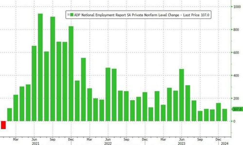 adp employment report job gains slowing