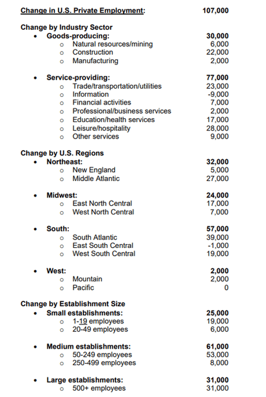 adp employment report job gains slowing