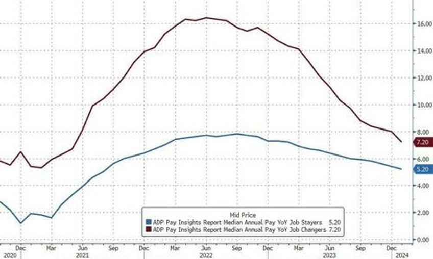 adp employment report job gains slowing
