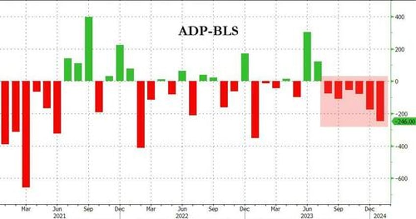 adp employment report sees wage growth re accelerating in feb