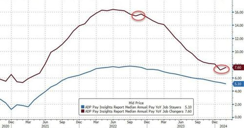 adp employment report sees wage growth re accelerating in feb