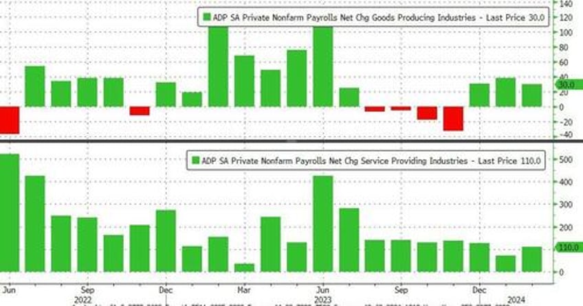 adp employment report sees wage growth re accelerating in feb