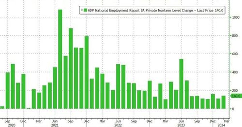 adp employment report sees wage growth re accelerating in feb