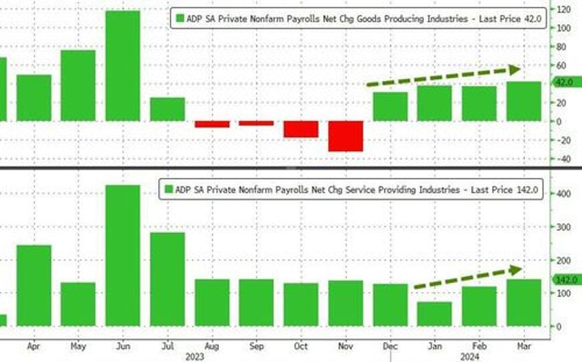 adp employment report shows wage growth explode higher in march