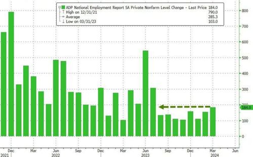 adp employment report shows wage growth explode higher in march