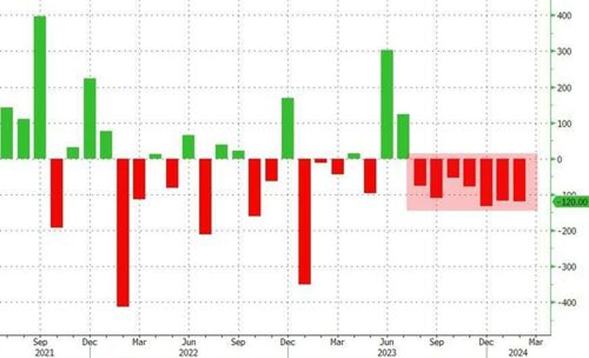 adp employment report shows wage growth explode higher in march