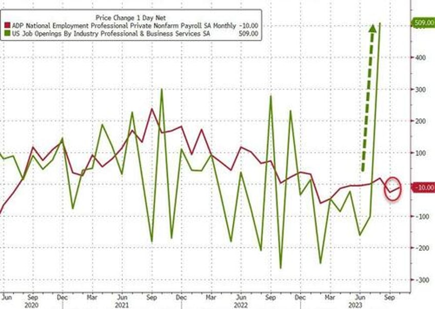 adp employment report signals continued wage growth decline