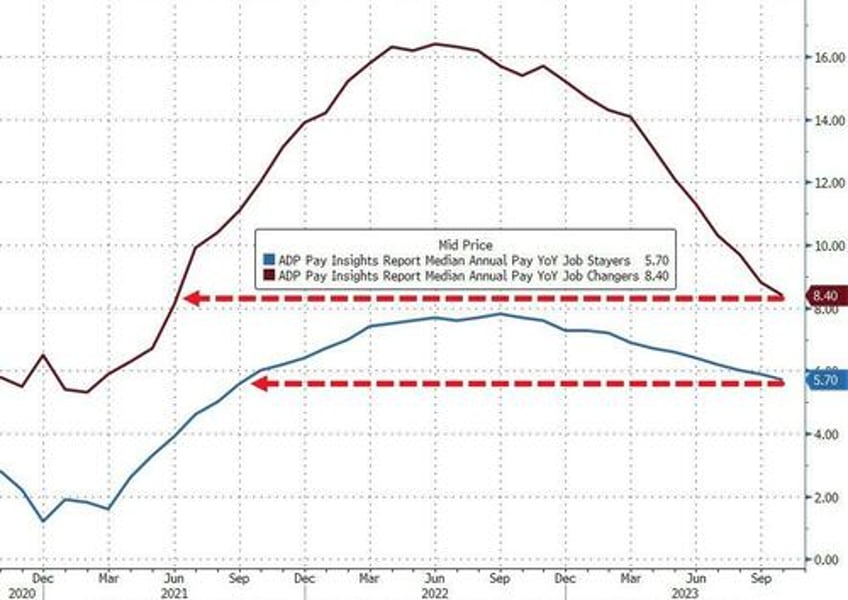 adp employment report signals continued wage growth decline