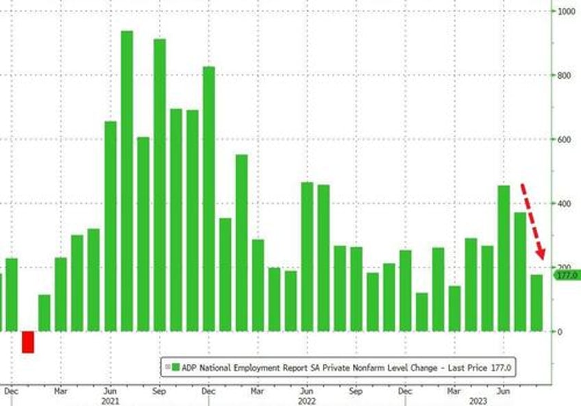 adp employment report signals slowdown in labor market wage growth slows dramatically