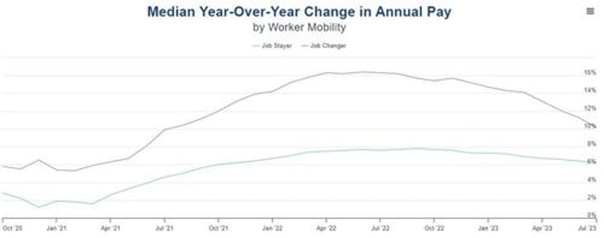 adp employment report signals slowdown in labor market wage growth slows dramatically