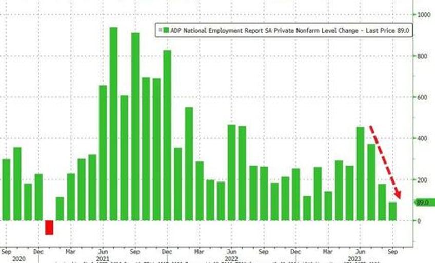 adp employment report signals weakest labor market since jan 2021