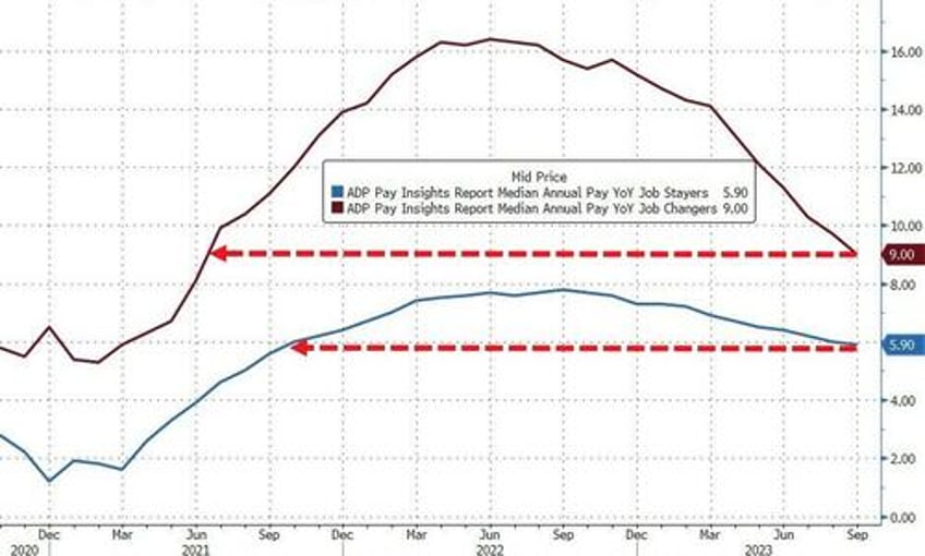 adp employment report signals weakest labor market since jan 2021