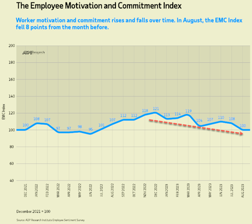 adp employment report signals weakest labor market since jan 2021