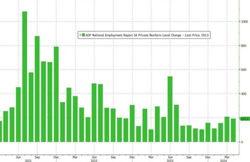 adp employment report strong in april but tech sector lost jobs