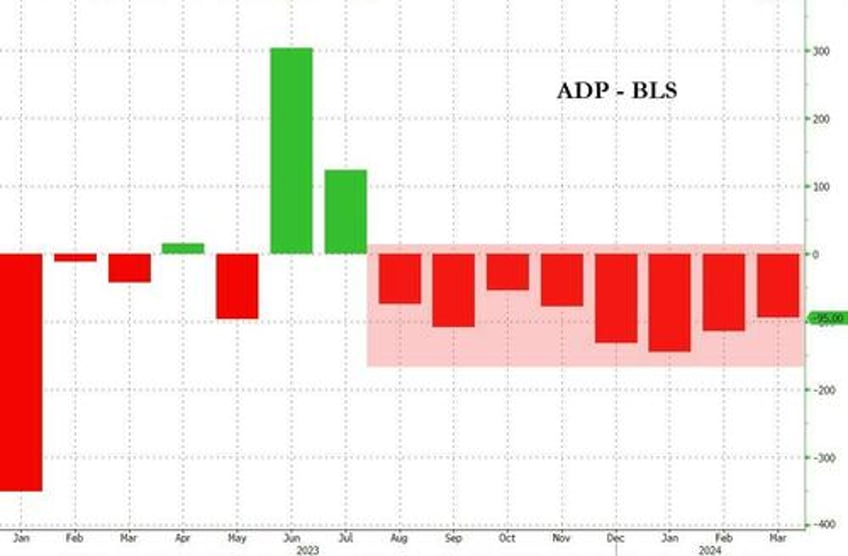 adp employment report strong in april but tech sector lost jobs