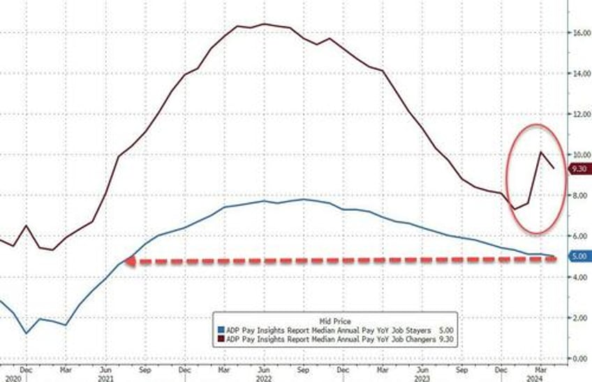 adp employment report strong in april but tech sector lost jobs