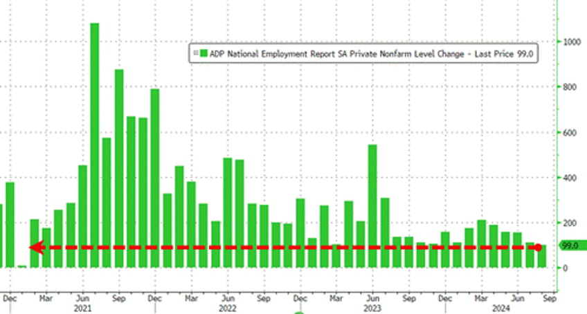 adp employment report weakest since jan 2021