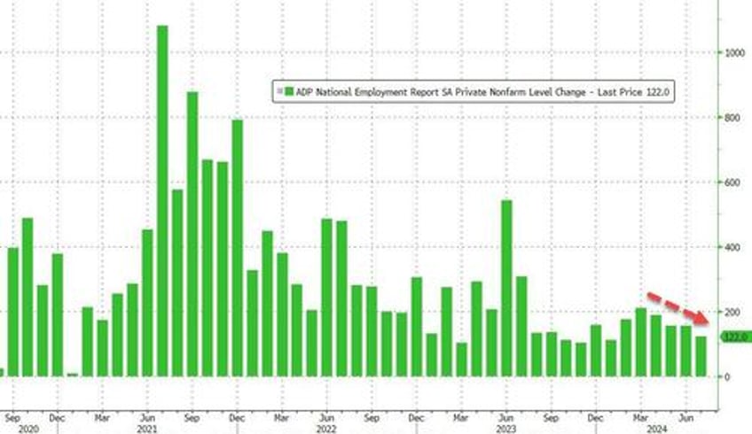 adp employment report weakest since january as wage inflation slows