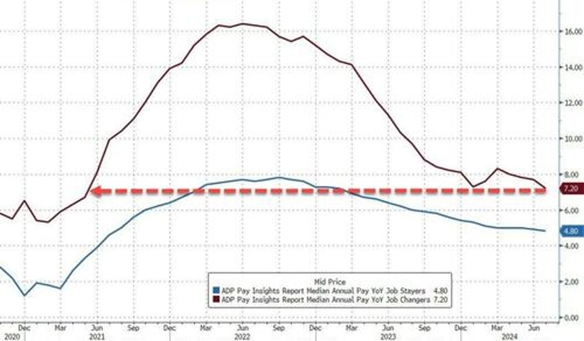 adp employment report weakest since january as wage inflation slows