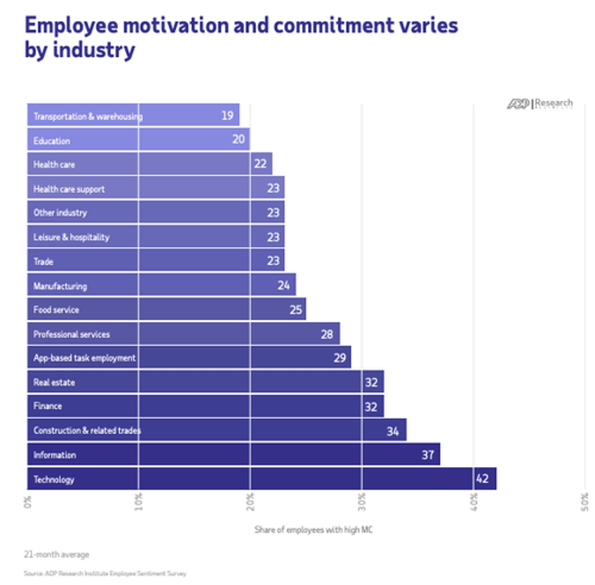 adp finds us worker motivation hits year low poses risk to productivity 