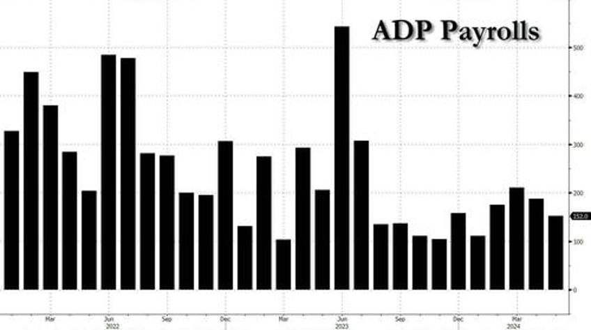 adp payrolls unexpectedly tumble to lowest since january as wage growth continues slowing