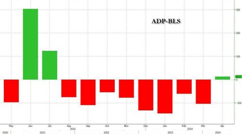 adp payrolls unexpectedly tumble to lowest since january as wage growth continues slowing