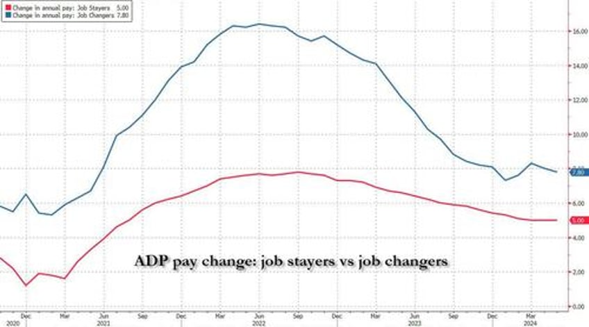 adp payrolls unexpectedly tumble to lowest since january as wage growth continues slowing