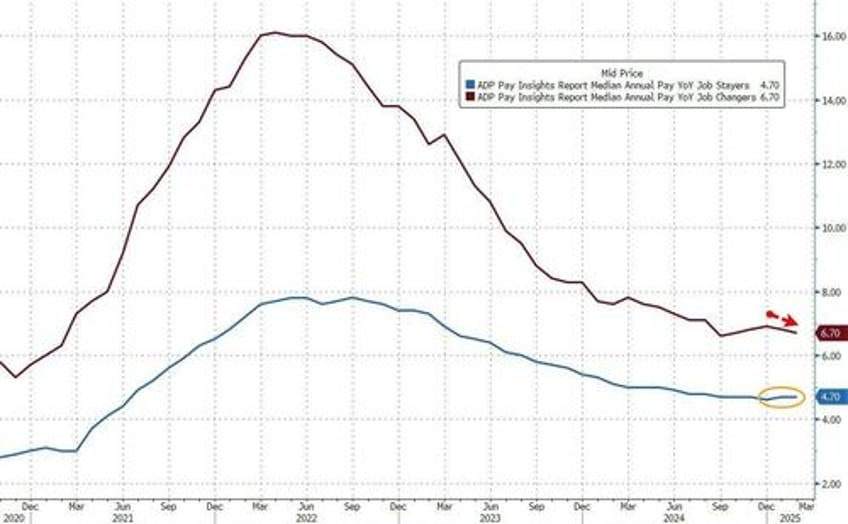 adp reports biggest disappointment in job gains in 2 years in february