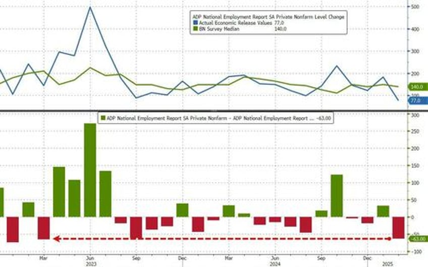 adp reports biggest disappointment in job gains in 2 years in february