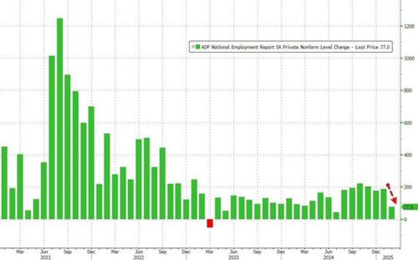 adp reports biggest disappointment in job gains in 2 years in february