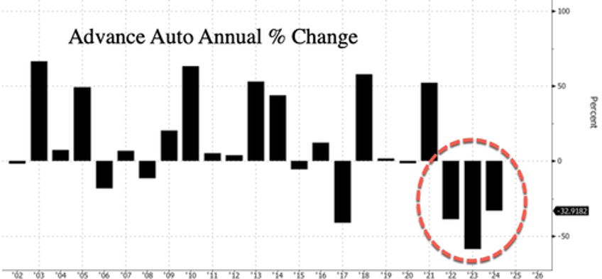 advance auto cuts outlook prepares 700 store closure 