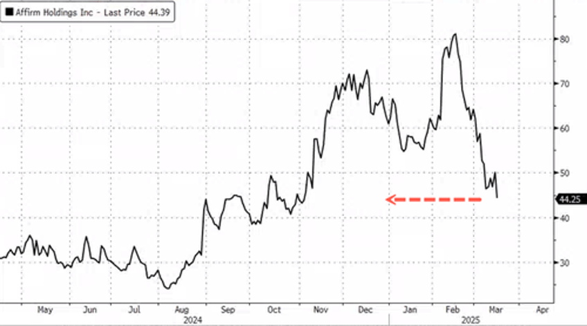 affirm plunges as rival klarna secures walmart bnpl deal