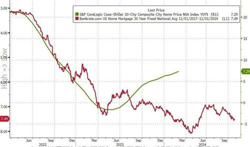 affordabiity crisis worsens as us home prices soar near record high in feb