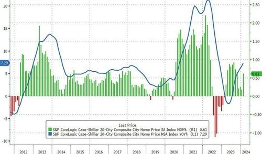 affordabiity crisis worsens as us home prices soar near record high in feb