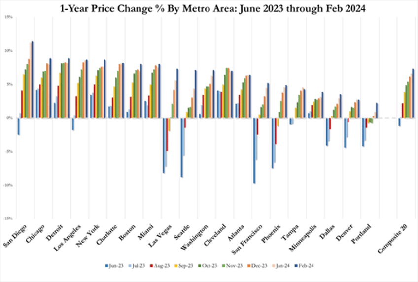 affordabiity crisis worsens as us home prices soar near record high in feb