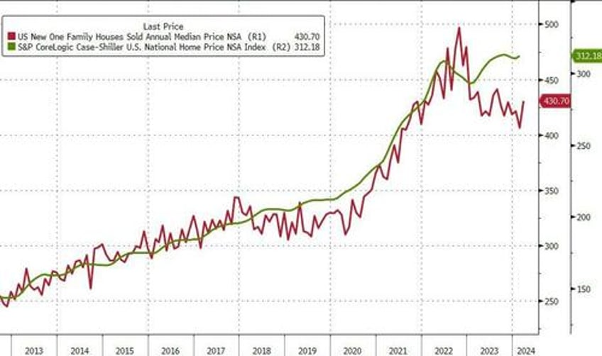 affordabiity crisis worsens as us home prices soar near record high in feb