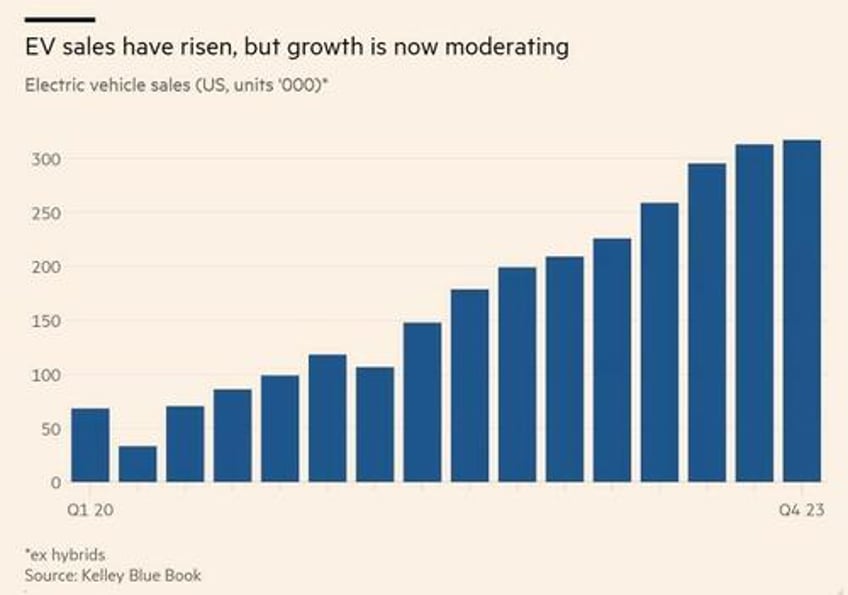 affordability charging infrastructure range anxiety continue to keep americans from fully embracing evs