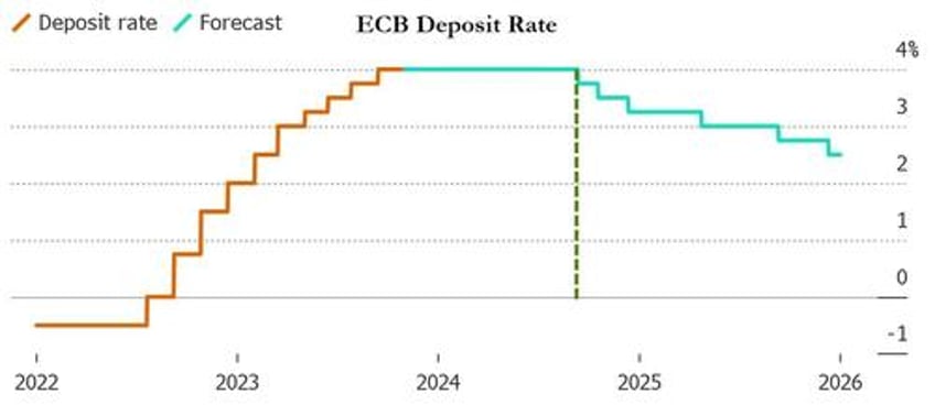 after 10 straight hikes ecb pauses as expected warns inflation still expected to stay too high