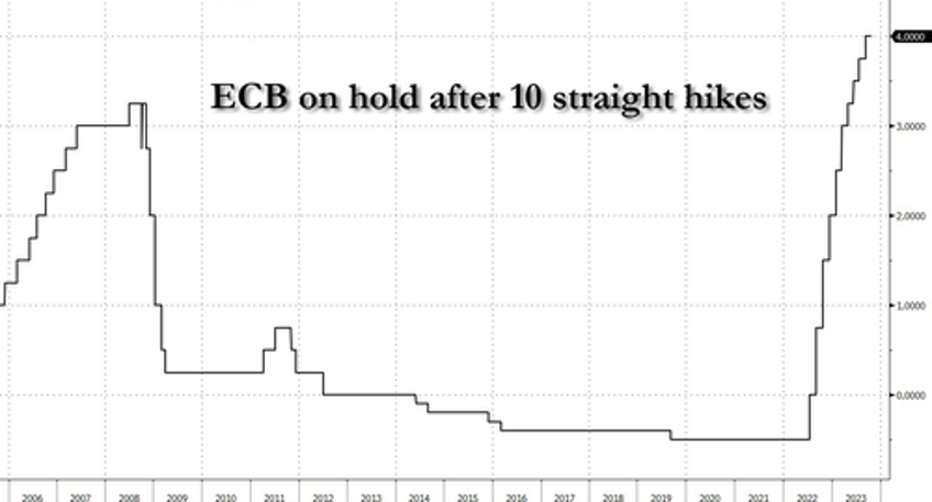 after 10 straight hikes ecb pauses as expected warns inflation still expected to stay too high