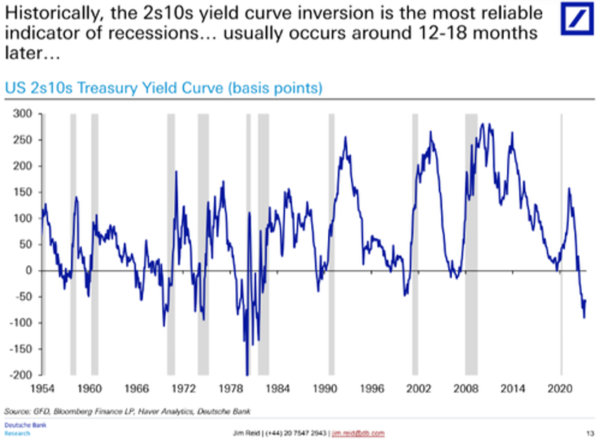 after 625 days the longest yield curve inversion in history