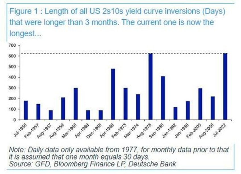 after 625 days the longest yield curve inversion in history