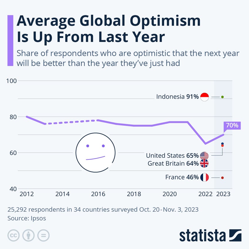 Infographic: After a Hard Year, the World Is Hopeful for Better in 2024 | Statista