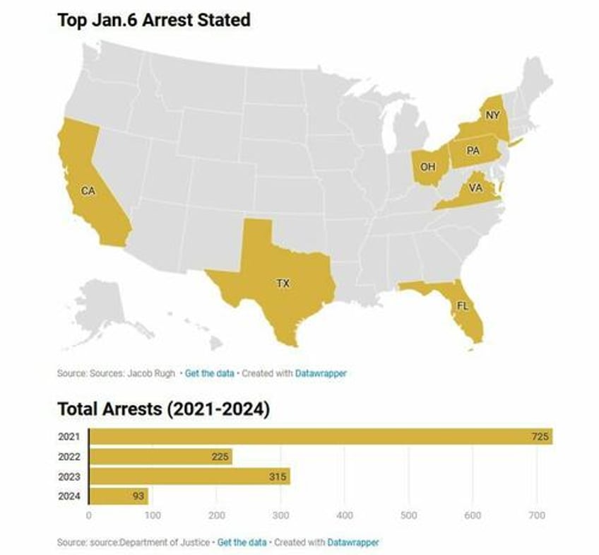 after a pause jan 6 arrests are now sharply increasing