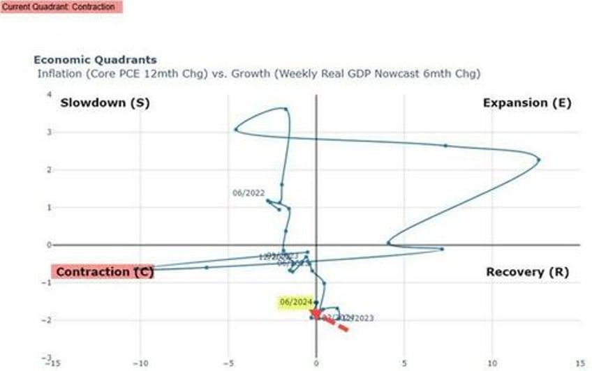 after a year in recovery the economy is once again contracting