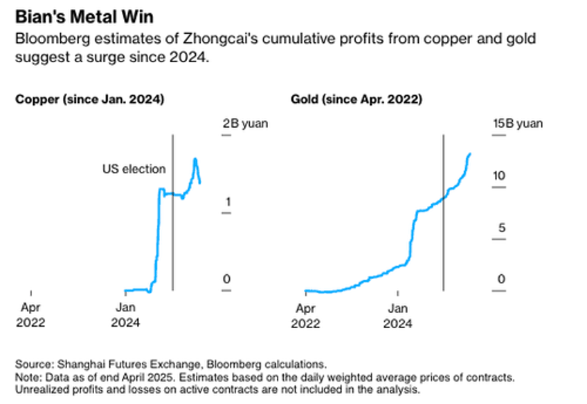 after billion dollar bullion gain meet the chinese trader betting big on copper